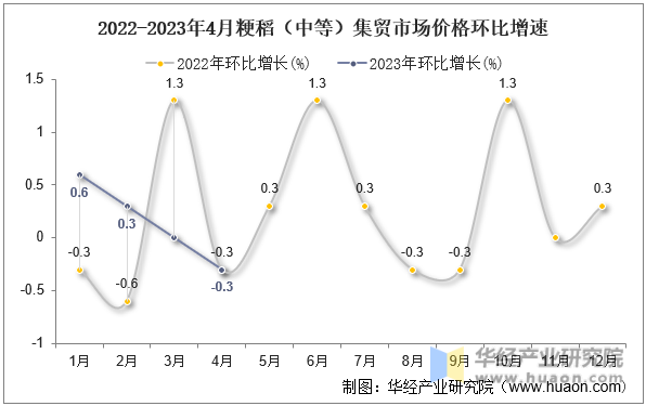 2022-2023年4月粳稻（中等）集贸市场价格环比增速