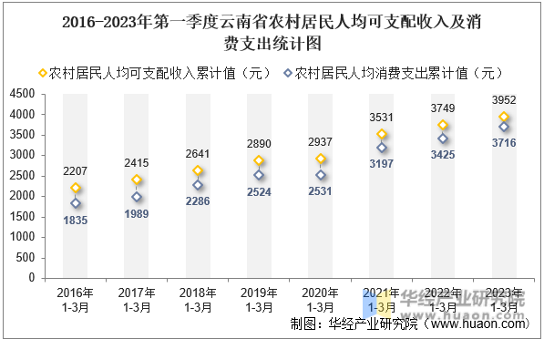 2016-2023年第一季度云南省农村居民人均可支配收入及消费支出统计图