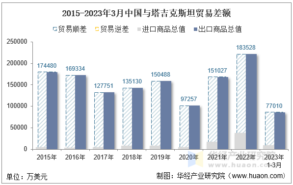 2015-2023年3月中国与塔吉克斯坦贸易差额