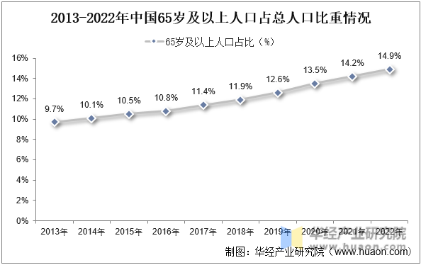 2013-2022年中国65岁及以上人口占总人口比重情况