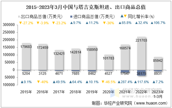 2015-2023年3月中国与塔吉克斯坦进、出口商品总值