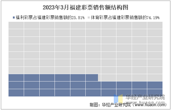 2023年3月福建彩票销售额结构图