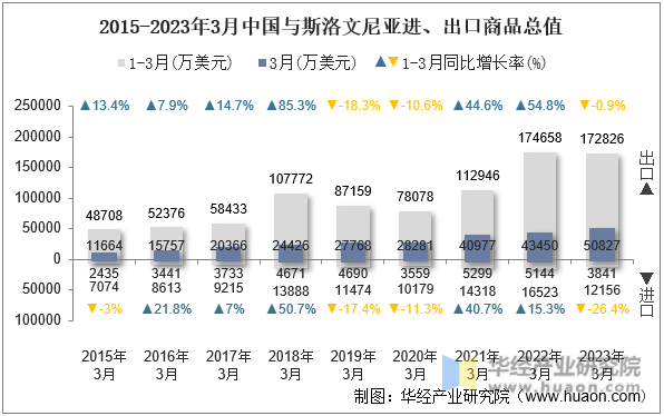 2015-2023年3月中国与斯洛文尼亚进、出口商品总值