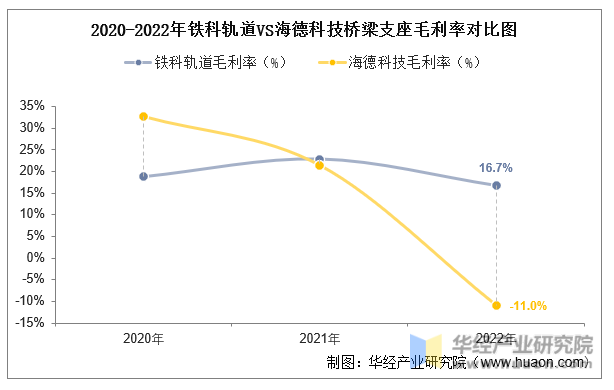 2020-2022年铁科轨道VS海德科技桥梁支座毛利率对比图