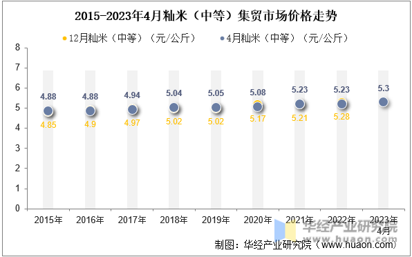 2015-2023年4月籼米（中等）集贸市场价格走势