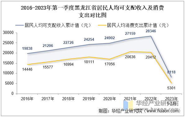 2016-2023年第一季度黑龙江省居民人均可支配收入及消费支出对比图