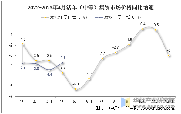 2022-2023年4月活羊（中等）集贸市场价格同比增速