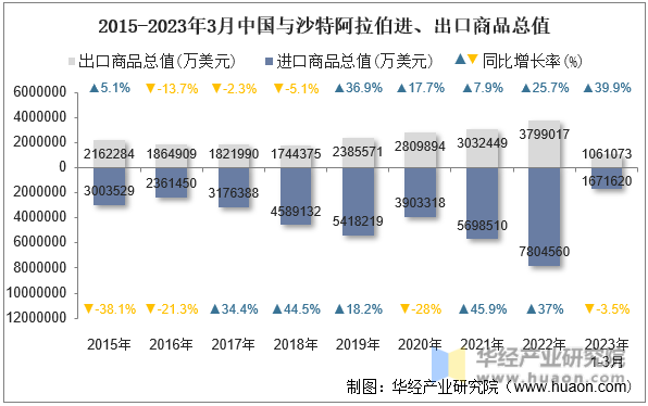 2015-2023年3月中国与沙特阿拉伯进、出口商品总值