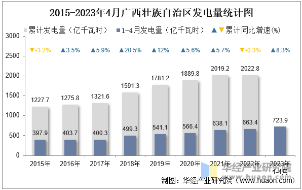 2015-2023年4月广西壮族自治区发电量统计图