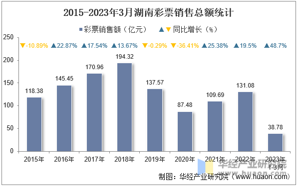 2015-2023年3月湖南彩票销售总额统计