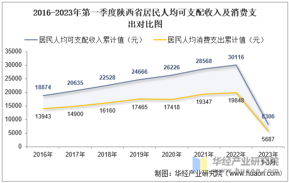 2016-2023年第一季度陕西省居民人均可支配收入及消费支出对比图