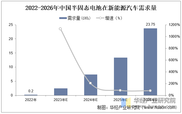 2022-2026年中国半固态电池在新能源汽车需求量
