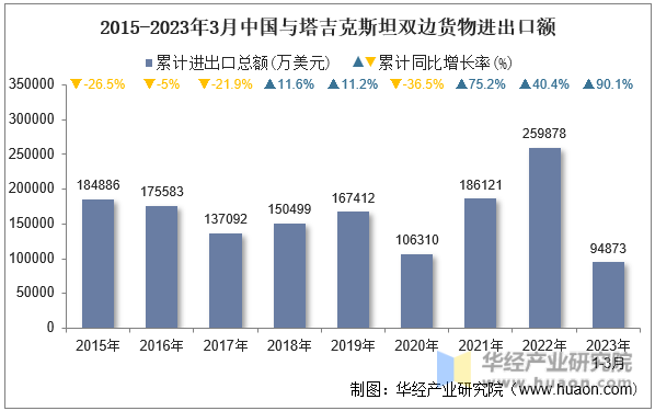2015-2023年3月中国与塔吉克斯坦双边货物进出口额