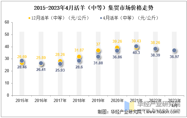 2015-2023年4月活羊（中等）集贸市场价格走势