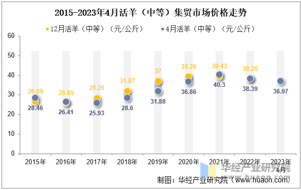 2015-2023年4月活羊（中等）集贸市场价格走势