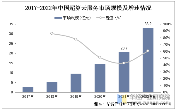 2017-2022年中国超算云服务市场规模及增速情况