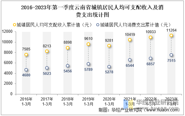 2016-2023年第一季度陕西省城镇居民人均可支配收入及消费支出统计图
