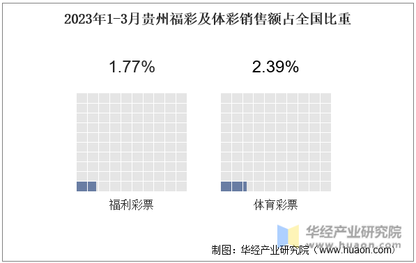 2023年1-3月贵州福彩及体彩销售额占全国比重