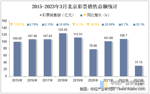 2015-2023年3月北京彩票销售总额统计