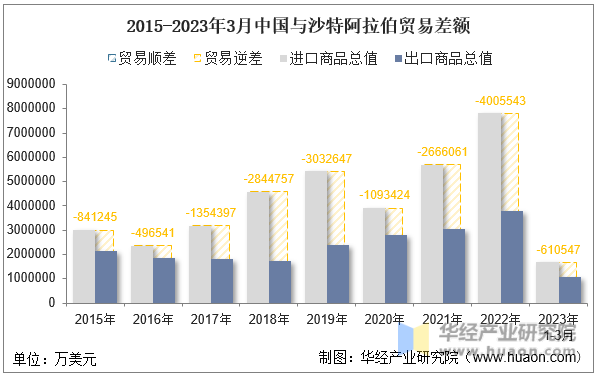 2015-2023年3月中国与沙特阿拉伯贸易差额