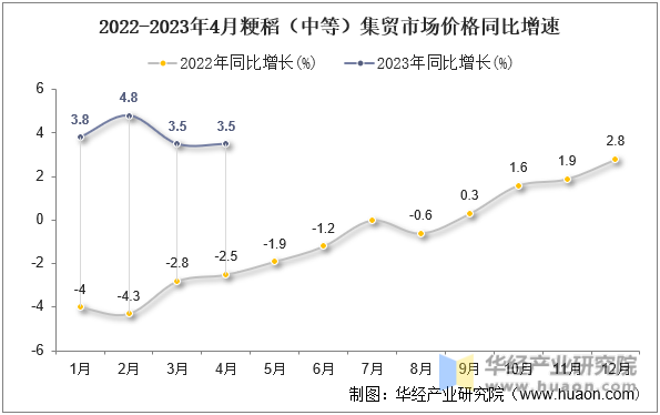 2022-2023年4月粳稻（中等）集贸市场价格同比增速