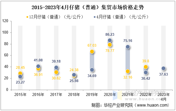 2015-2023年4月仔猪（普通）集贸市场价格走势