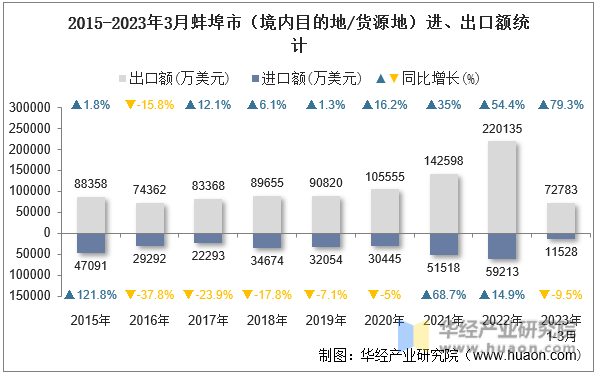 2015-2023年3月蚌埠市（境内目的地/货源地）进、出口额统计