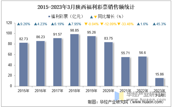 2015-2023年3月陕西福利彩票销售额统计