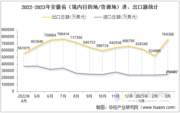 2022-2023年安徽省（境内目的地/货源地）进、出口额统计