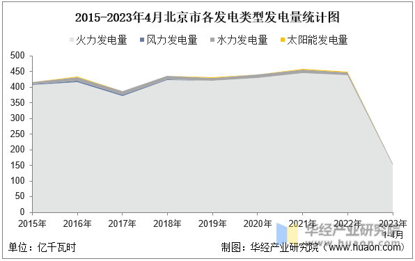 2015-2023年4月北京市各发电类型发电量统计图