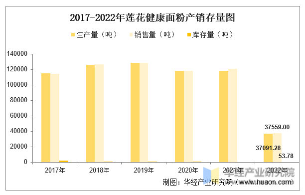 2017-2022年莲花健康面粉产销存量图