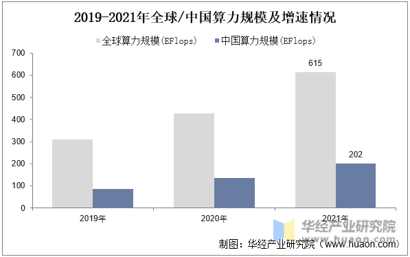 2019-2021年全球/中国算力规模及增速情况