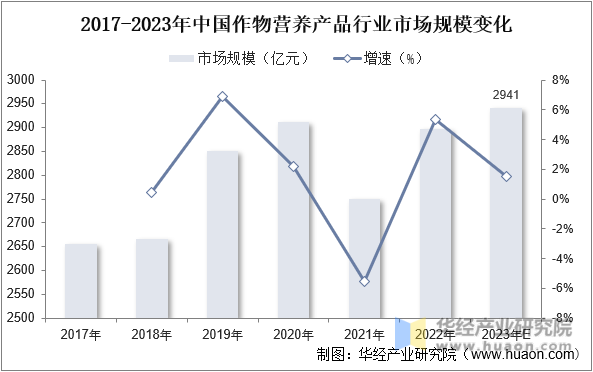 2017-2023年中国作物营养产品行业市场规模变化。