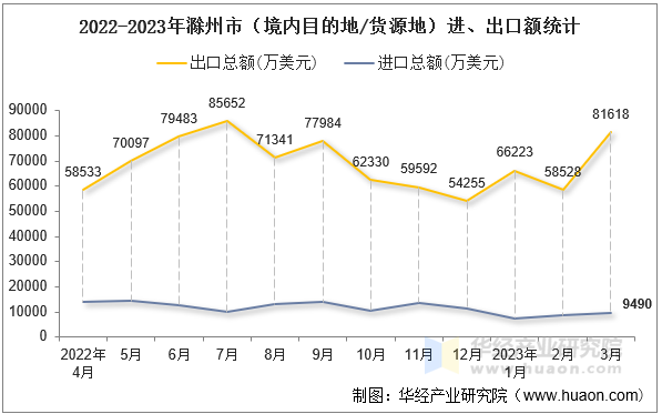 2022-2023年滁州市（境内目的地/货源地）进、出口额统计