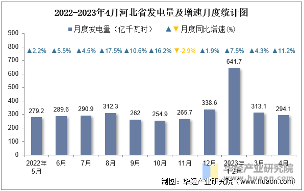 2022-2023年4月河北省发电量及增速月度统计图