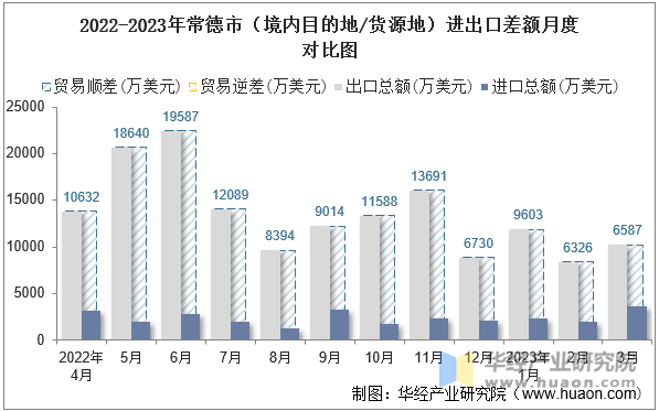 2022-2023年常德市（境内目的地/货源地）进出口差额月度对比图