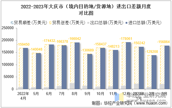2022-2023年大庆市（境内目的地/货源地）进出口差额月度对比图