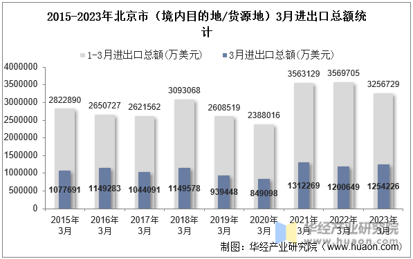 2015-2023年北京市（境内目的地/货源地）3月进出口总额统计