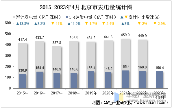 2015-2023年4月北京市发电量统计图