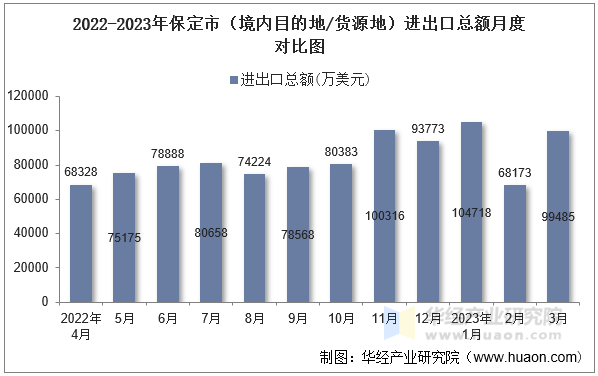 2022-2023年保定市（境内目的地/货源地）进出口总额月度对比图