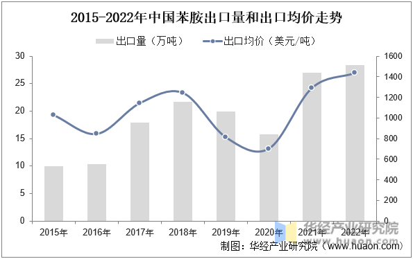 2015-2022年中国苯胺出口量和出口均价走势