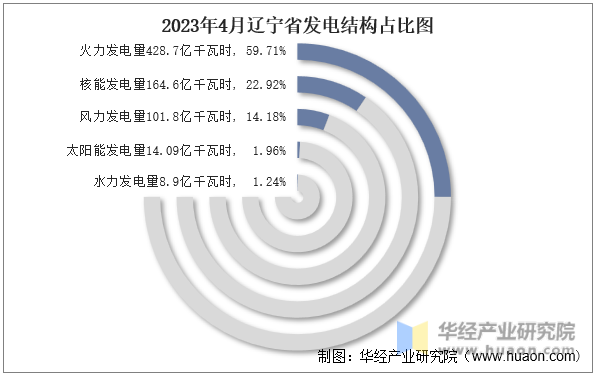 2023年4月辽宁省发电结构占比图
