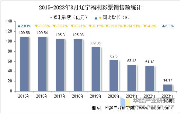 2015-2023年3月辽宁福利彩票销售额统计