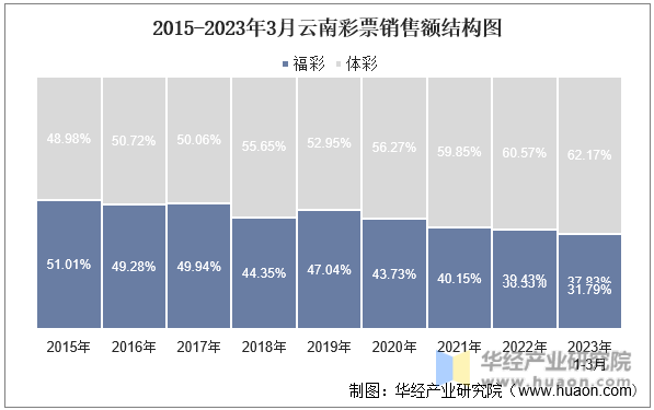 2015-2023年3月浙江彩票销售额结构图