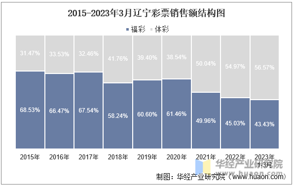 2015-2023年3月辽宁彩票销售额结构图