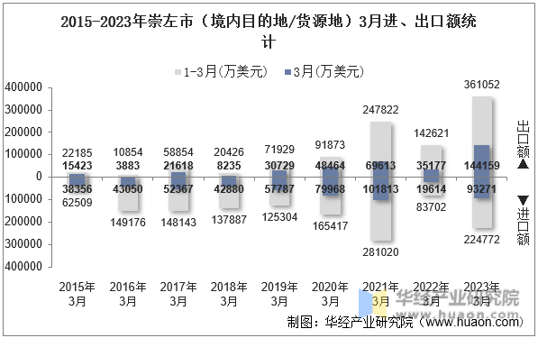 2015-2023年崇左市（境内目的地/货源地）3月进、出口额统计