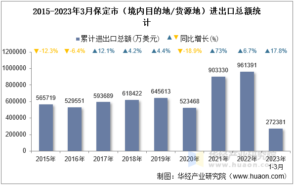 2015-2023年3月保定市（境内目的地/货源地）进出口总额统计