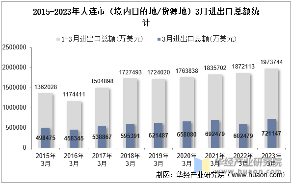 2015-2023年大连市（境内目的地/货源地）3月进出口总额统计