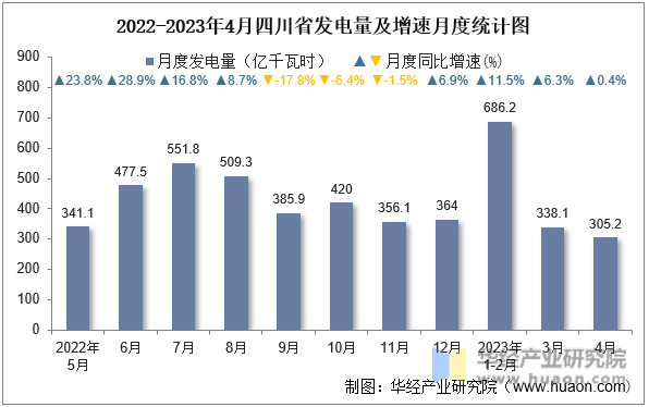 2022-2023年4月四川省发电量及增速月度统计图