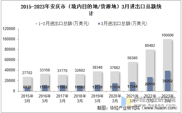 2015-2023年安庆市（境内目的地/货源地）3月进出口总额统计